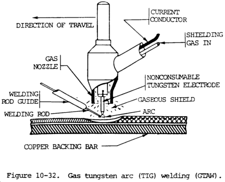 Technology of Welding - Tig Welding